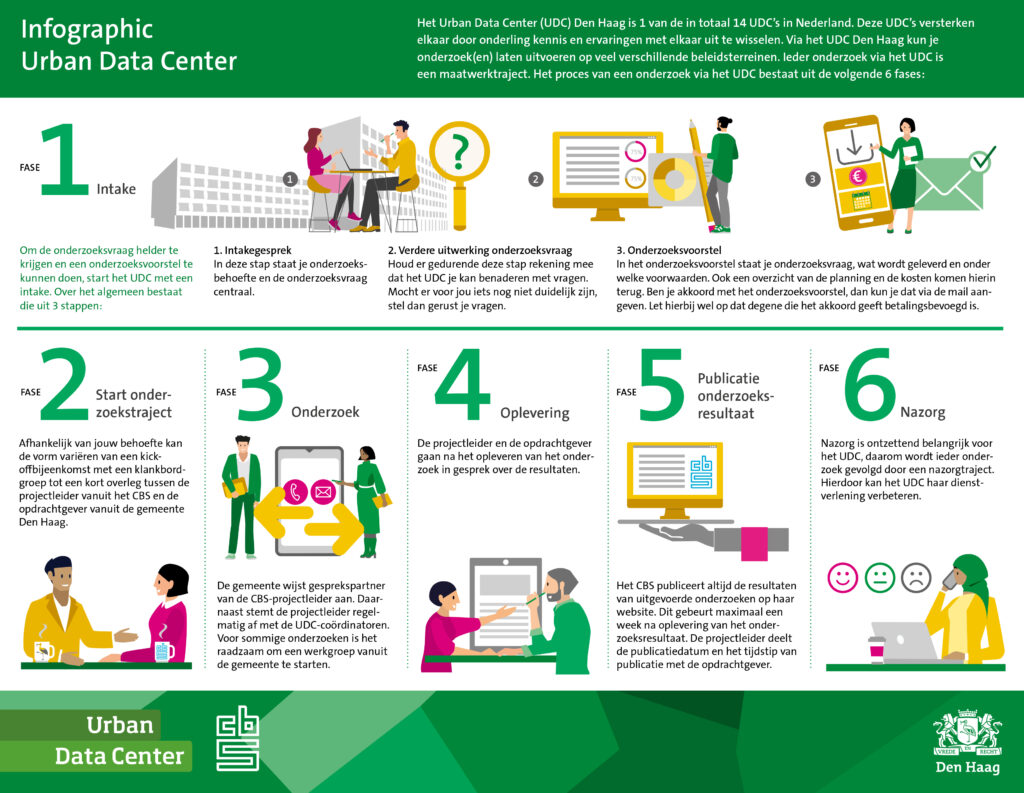 Urban Data Center Den Haag