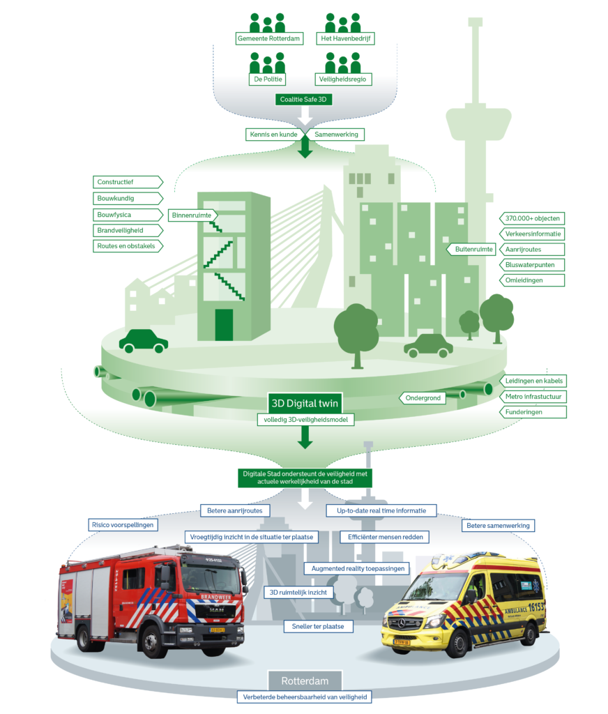 SAFE 3D Grenzeloos Datalandschap
